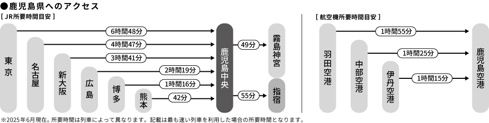 鹿児島県へのアクセス