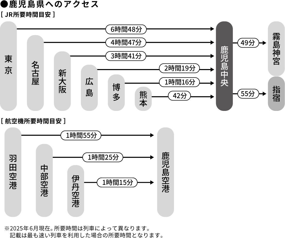 鹿児島県へのアクセス
