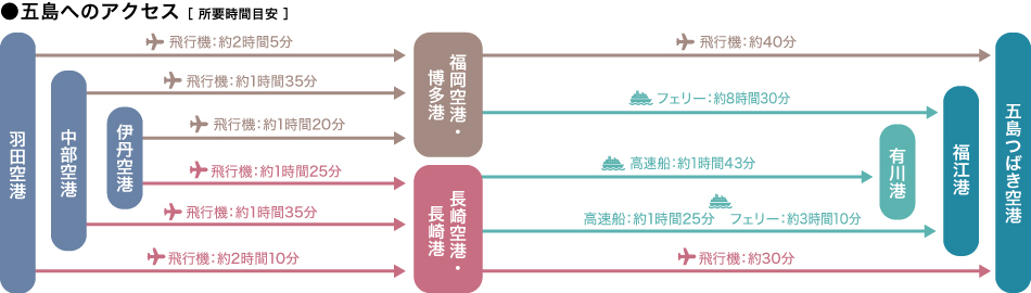 アクセス