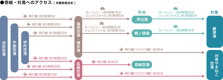 アクセス