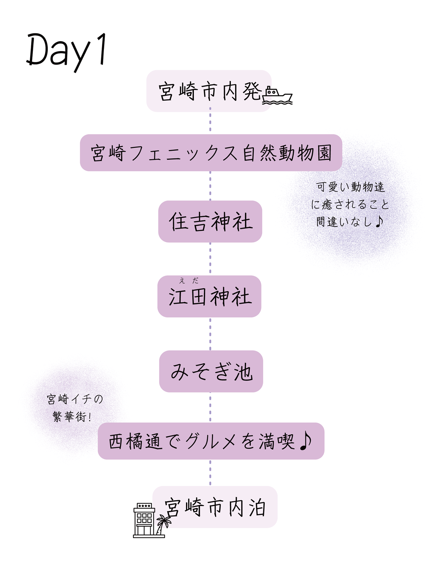 〈県北・県央エリア〉宮崎市街満喫コース 1日目