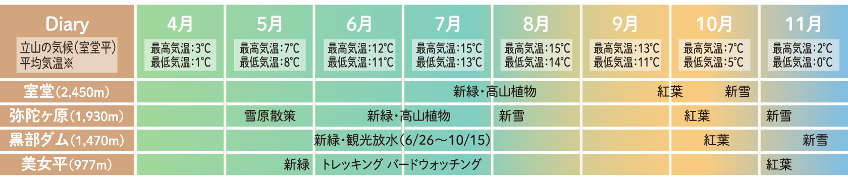 気温・みどころカレンダー