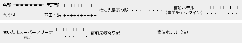 各駅から東京駅へ、各空港から羽田空港へ移動。電車または地下鉄で宿泊先最寄り駅へ、そこから徒歩で宿泊ホテルへ移動し、事前チェックイン。宿泊ホテルより徒歩または電車・地下鉄でさいたまスーパーアリーナ（※1）へ移動。試合後、さいたまスーパーアリーナから電車または徒歩で宿泊ホテルへ移動して宿泊