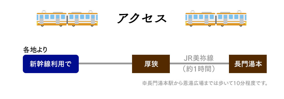 アクセス