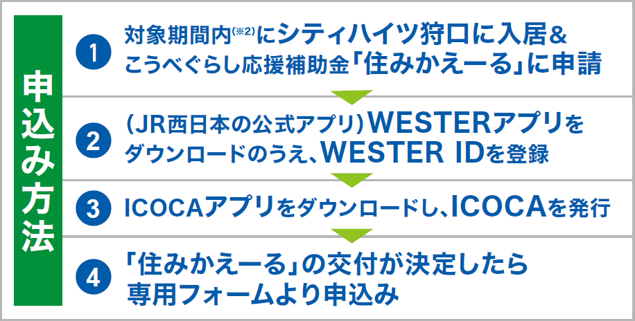申込み方法：1.対象期間内※2にシティハイツ狩口に入居＆こうべぐらし応援補助金「住みかえーる」に申請。2.（JR西日本の公式アプリ）WESTERアプリをダウンロードのうえ、WESTER IDを登録。3.ICOCAアプリをダウンロードし、ICOCAを発行。4.「住みかえーる」の交付が決定したら専用フォームより申込み