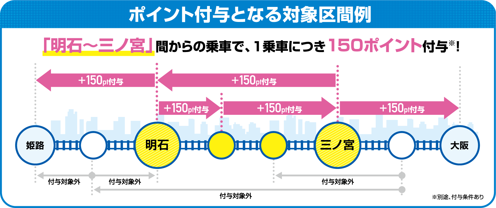 ポイント付与となる対象区間例