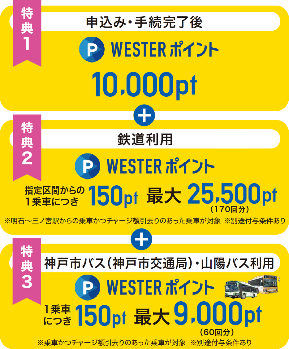 【特典1】初回：WESTERポイント10,000pt付与、【特典2】鉄道利用でWESTERポイント指定区間からの1乗車につき、150pt（最大25,500pt付与）※明石～三ノ宮駅からの乗車かつチャージ額引去りのあった乗車が対象 ※別途付与条件あり、【特典3】神戸市バス・山陽バス利用でWESTERポイント最大9,000pt付与
