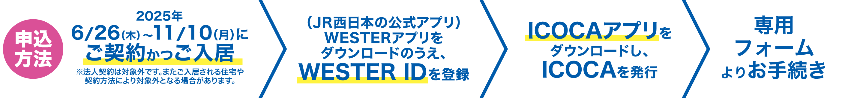 入手方法：URの営業窓口等でお申込み→2024年6月20日～11月29日にご契約かつご入居→専用HPより申請→ご入居先にお届け、対象物件：キャナルタウンウエスト・上高丸・グリーンヒルズ東舞子・多聞台・新多聞・明石舞子