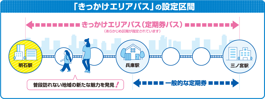「きっかけエリアパス」の設定区間　きっかけエリアパス（定期券パス）（あらかじめ区間が指定されています）　A駅　居住駅　勤務先・学校の最寄り駅　普段訪れない地域の新たな魅力を発見!　一般的な定期券