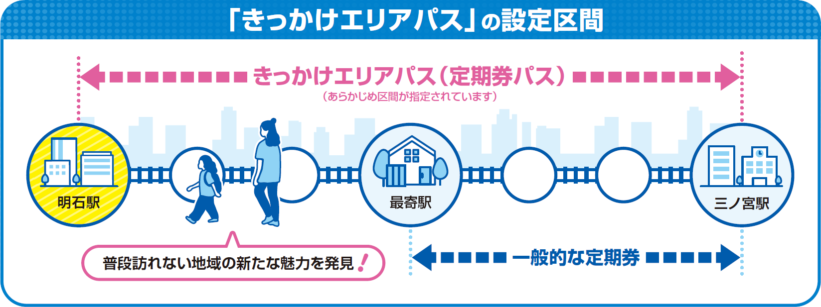 「きっかけエリアパス」の設定区間　きっかけエリアパス（定期券パス）（あらかじめ区間が指定されています）　A駅　最寄駅　勤務先・学校の最寄り駅　普段訪れない地域の新たな魅力を発見!　一般的な定期券