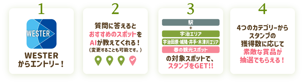 （１）WESTERからエントリー！（２）質問に答えるとおすすめのスポットをAIが教えてくれる！（変更することも可能です。）（３）駅＋宇治エリア　宇治田原・城陽・井手・木津川エリア　春の観光スポットの対象スポットで、スタンプをGET!!（４）4つのカテゴリーからスタンプの獲得数に応じて素敵な賞品が抽選でもらえる！