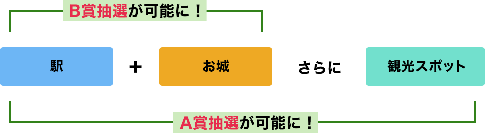 駅＋お城さらに観光スポット