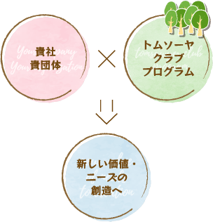 貴社 貴団体 &times; トムソーヤクラブ = 新しい価値・ニーズの創造へ