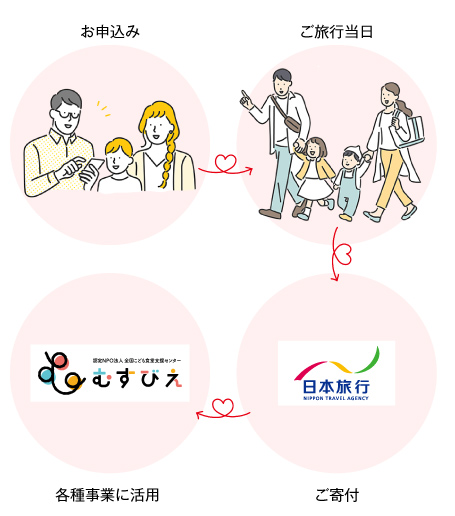 お申込みからの流れ