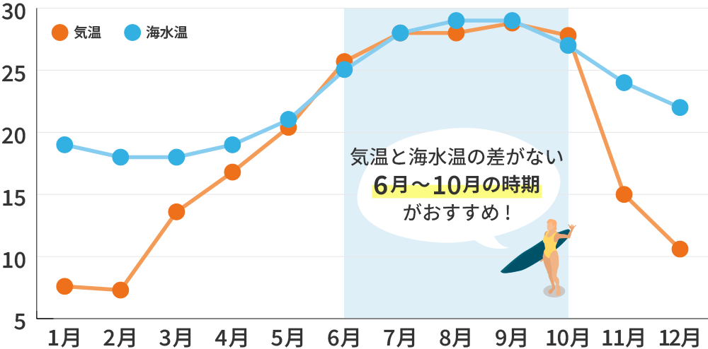 気温・海水温編