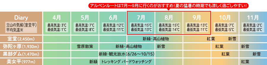 気温・みどころカレンダー