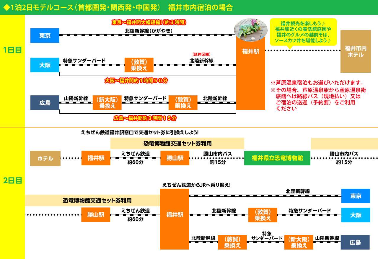 1泊2日モデルコース(首都圏発・関西発・中国発)福井市内宿泊の場合