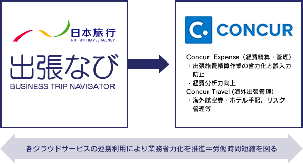 他社クラウドサービスとのデータ連携 図