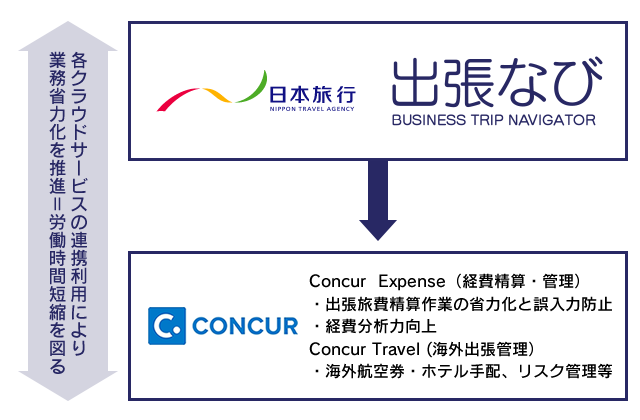 他社クラウドサービスとのデータ連携 図