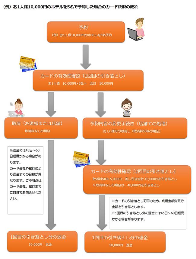 クレジットカード 返金の流れ 日本旅行