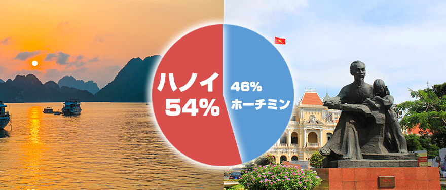 ハノイ54%ホーチミン46%