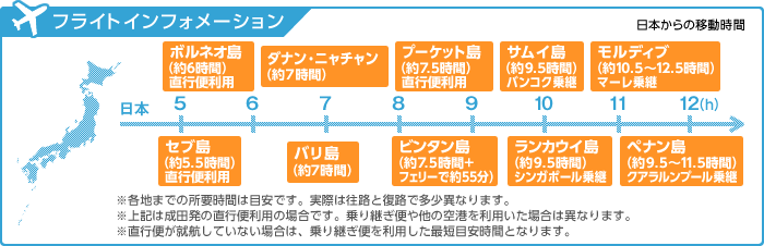 日本からの移動時間