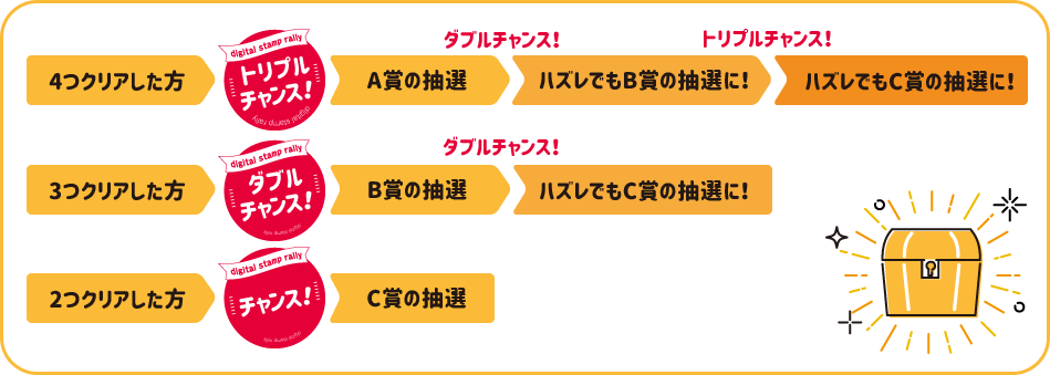 4つクリアした方はトリプルチャンス！A賞の抽選がハズレでもB賞の抽選に！B賞の抽選がハズレでもC賞の抽選に！、3つクリアした方はダブルチャンス！B賞の抽選がハズレでもC賞の抽選に！、2つクリアした方はC賞の抽選チャンス！