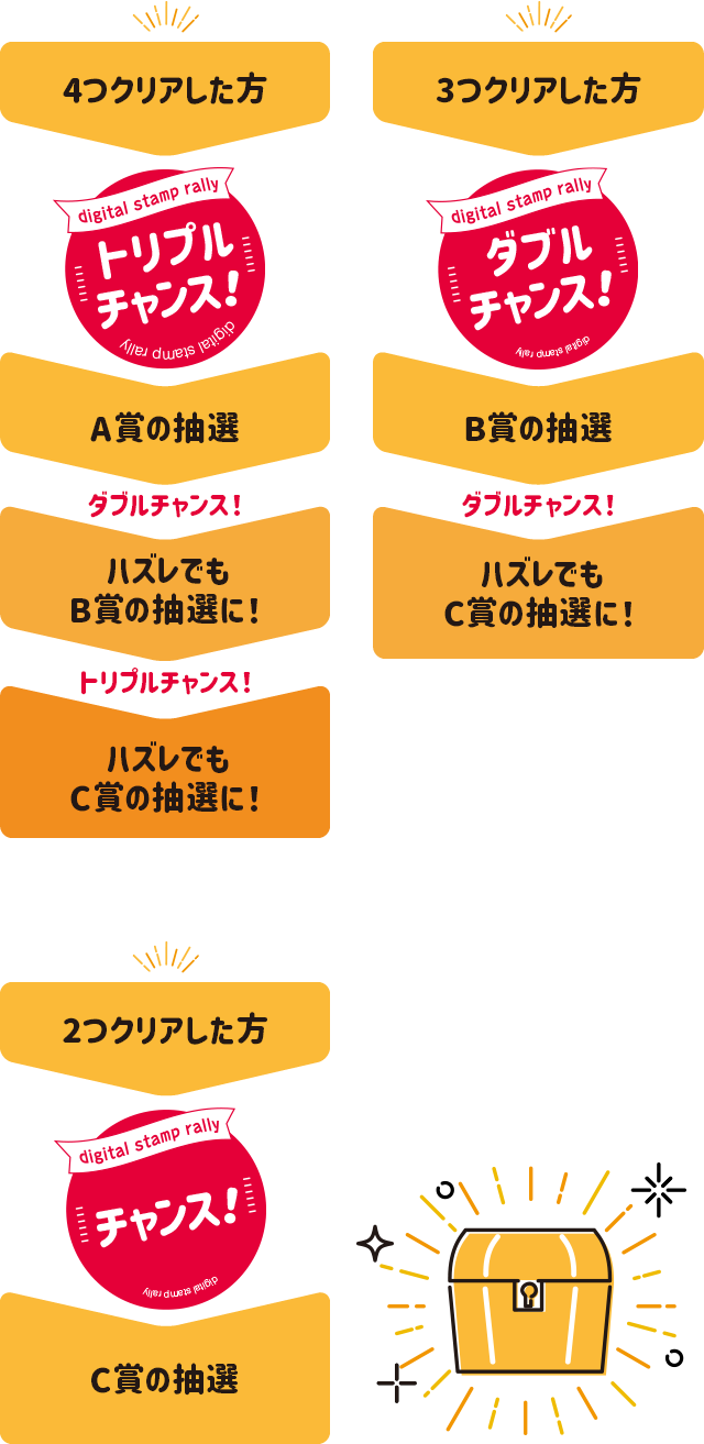 4つクリアした方はトリプルチャンス！A賞の抽選がハズレでもB賞の抽選に！B賞の抽選がハズレでもC賞の抽選に！、3つクリアした方はダブルチャンス！B賞の抽選がハズレでもC賞の抽選に！、2つクリアした方はC賞の抽選チャンス！