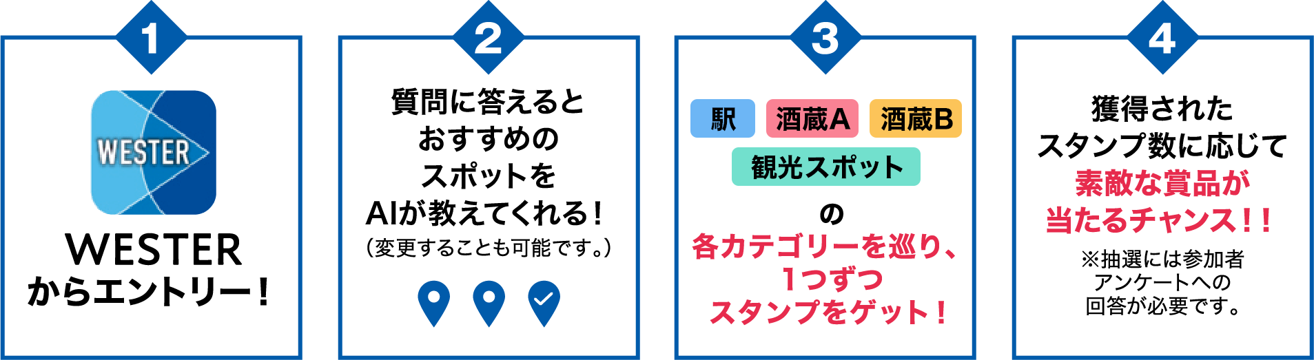 （1）WESTERからエントリー！（2）質問に答えるとおすすめのスポットをAIが教えてくれる！（変更することも可能です。）（3）駅・酒蔵A・酒蔵B・観光スポットの
各カテゴリーを巡り、1つずつスタンプをゲット！（4）獲得されたスタンプ数に応じて素敵な賞品が当たるチャンス！！※抽選には参加者アンケートへの回答が必要です。