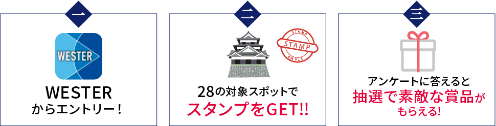 （1）WESTERからエントリー！（2）13の対象スポットでスタンプをGET!!（3）アンケートに答えると抽選で素敵な賞品がもらえる!