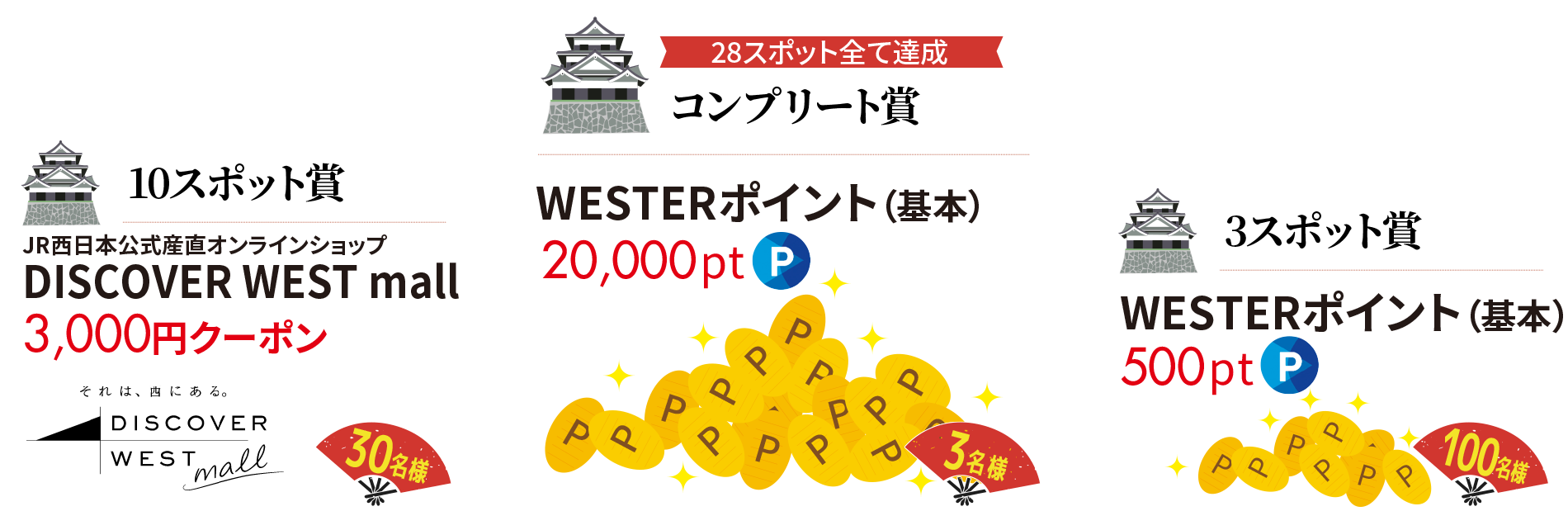 10スポット賞　DISCOVER WEST mall　3,000円クーポン　30名様｜28スポット全て達成　コンプリート賞　WESTERポイント　20,000pt　3名様｜1スポット賞　WESTERポイント　500pt　100名様