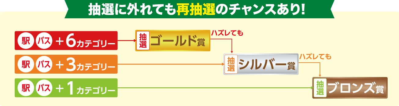 抽選にはずれても再抽選のチャンスあり！