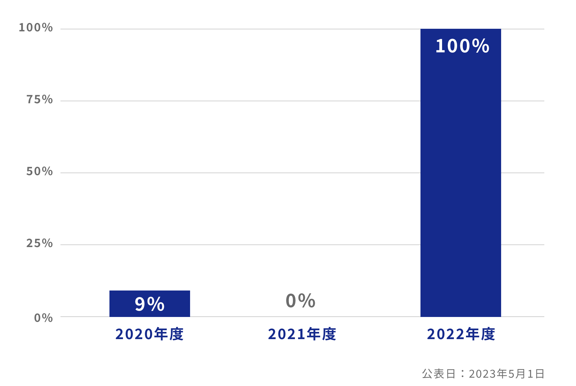 中途採用比率