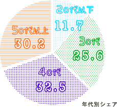年代別シェア