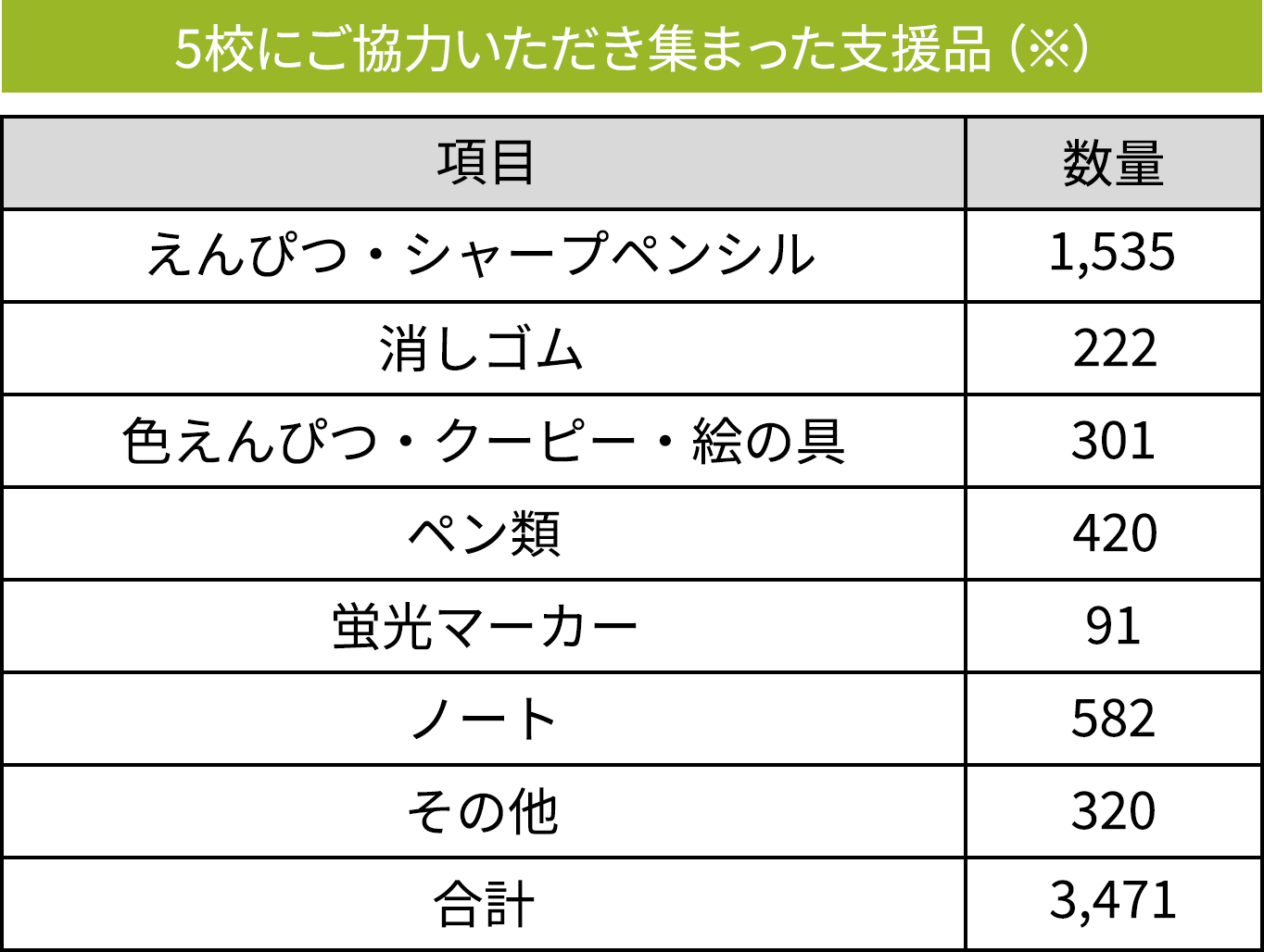 5校にご協力いただき集まった支援品